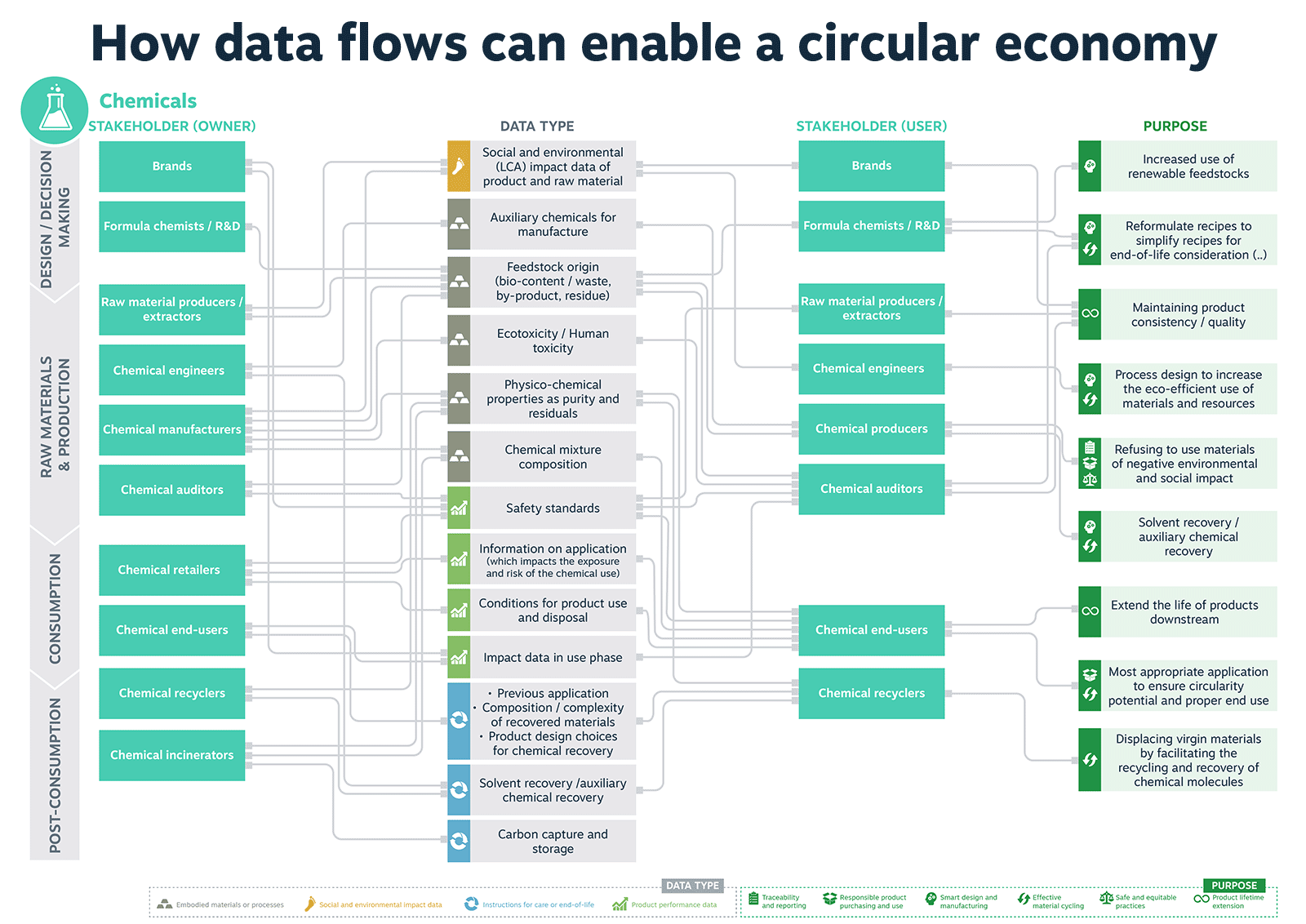 By interacting with these sector maps, you can see how different stakeholders, data types, and purposes interconnect, and the types of data required to enable stakeholders to become more circular.