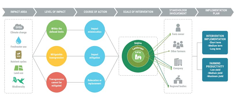 Science-based targets for nature