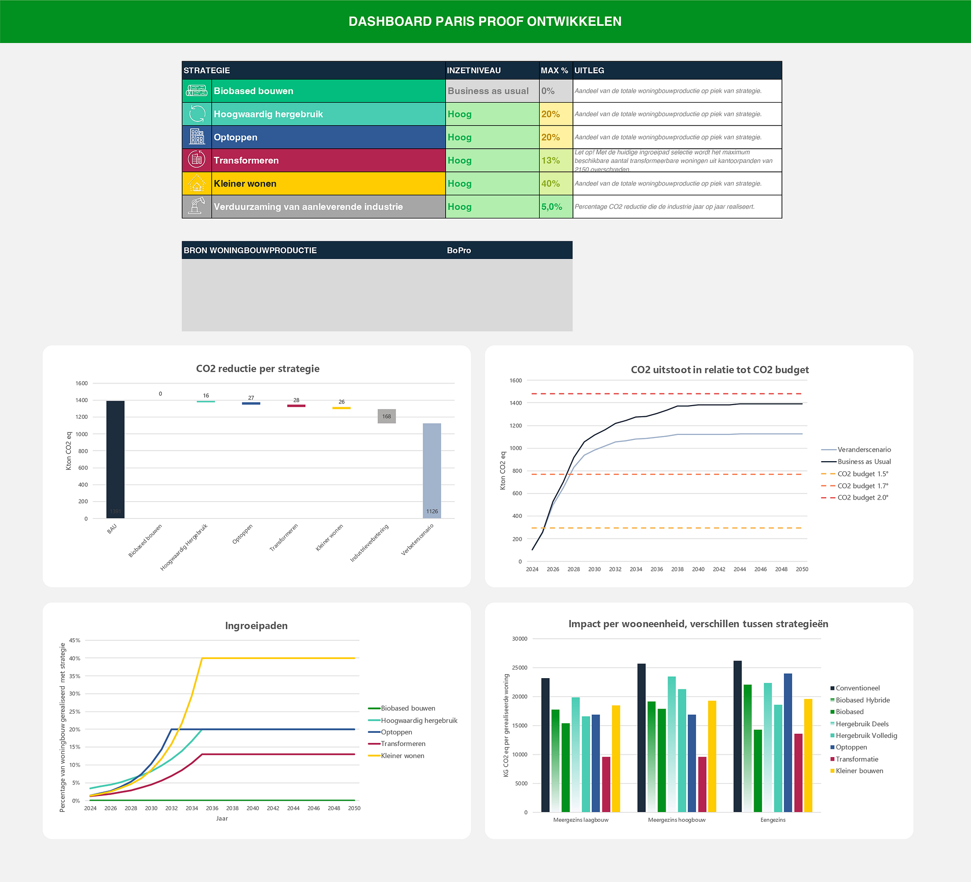 Snapshot selection of dashboard indicators.