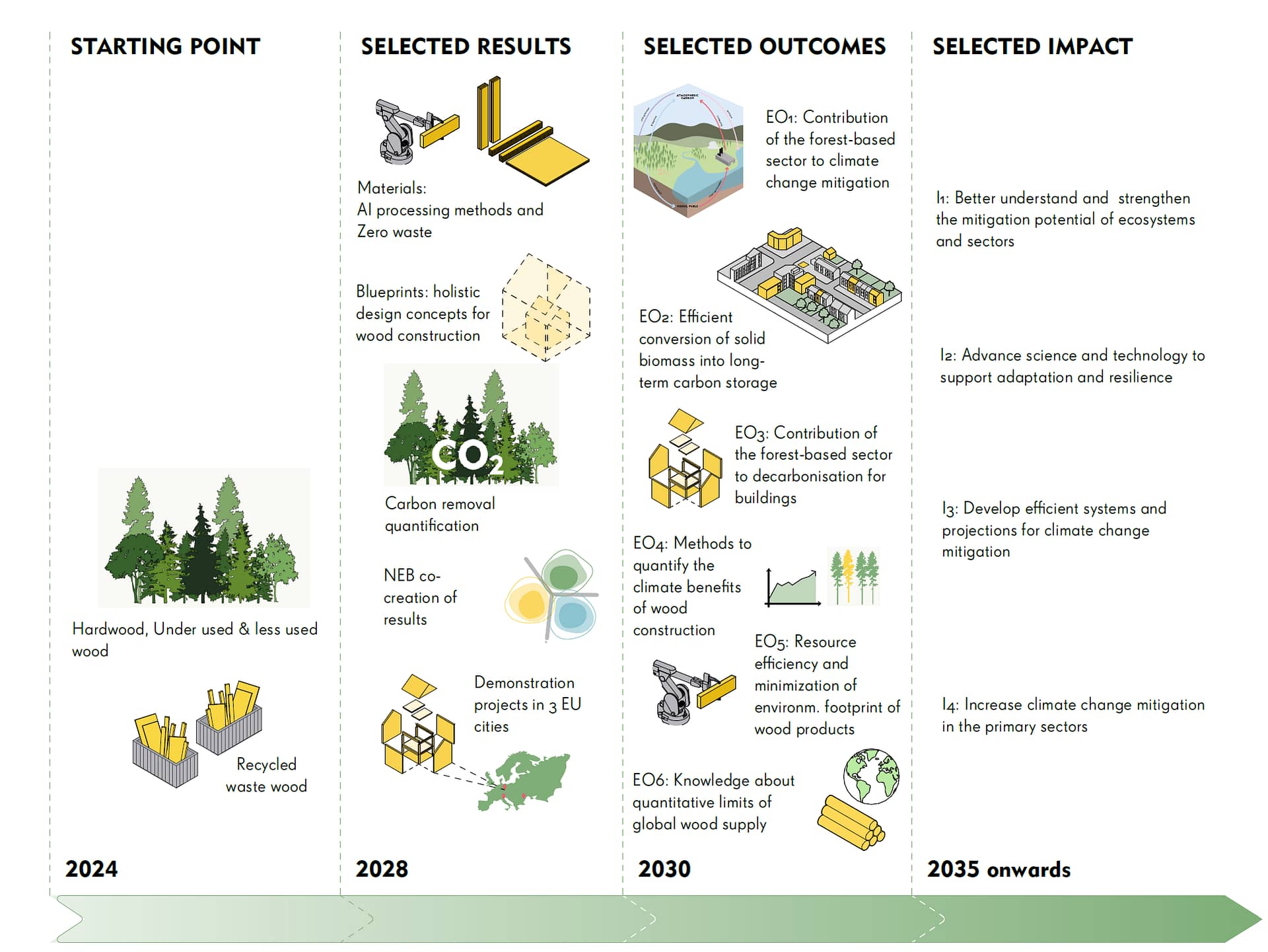 Expected impact of TIMBERHAUS.