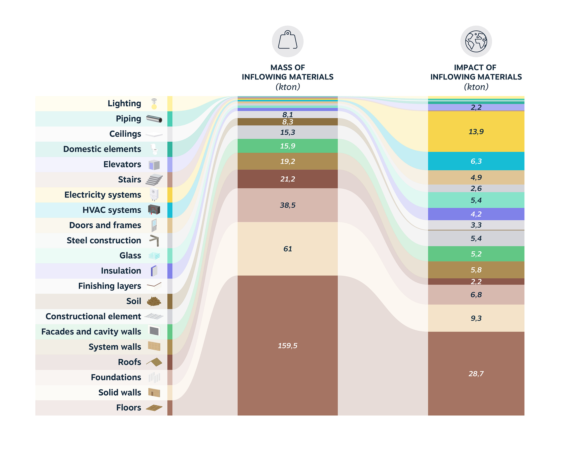 Inflow of building materials | Mass and phase A impact.