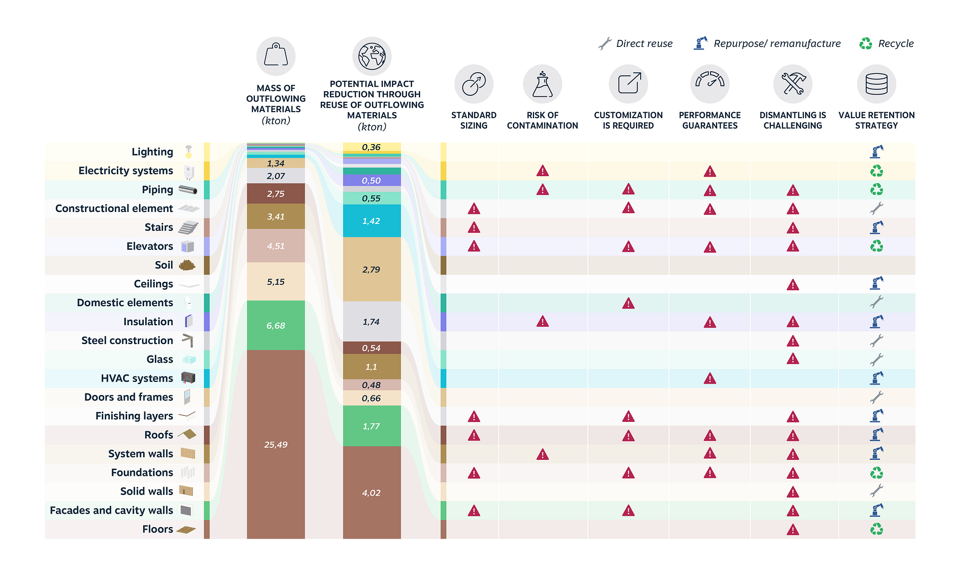 Outflow of building materials | Mass and impact reduction potential through reuse.
