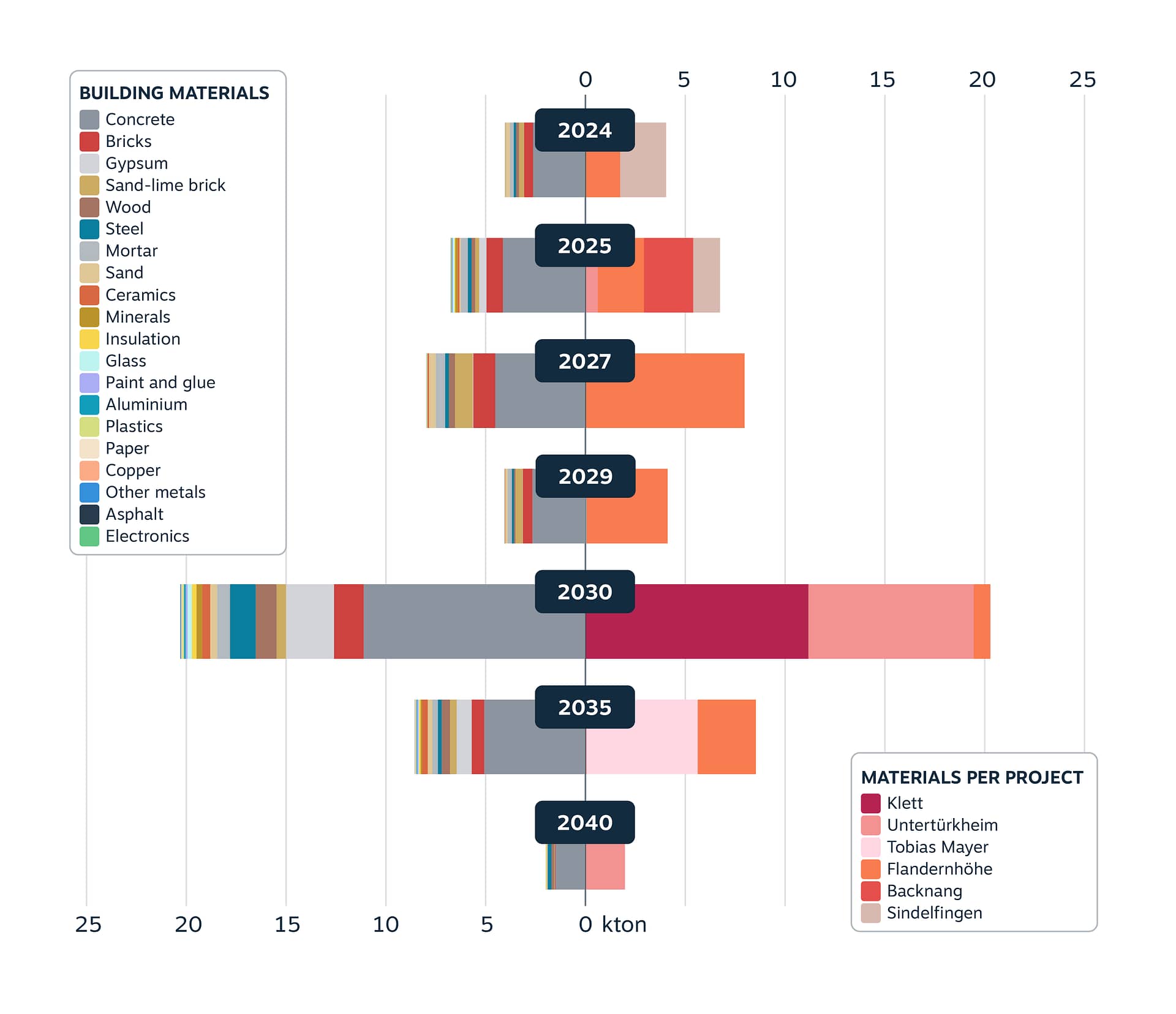 Outflow of building materials per year and per project in mass.