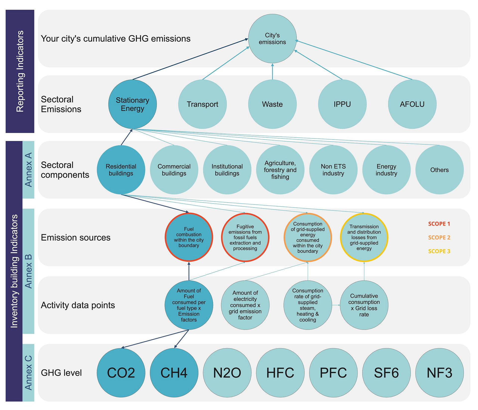 Indicator data points are used to calculate a city’s GHG emissions.