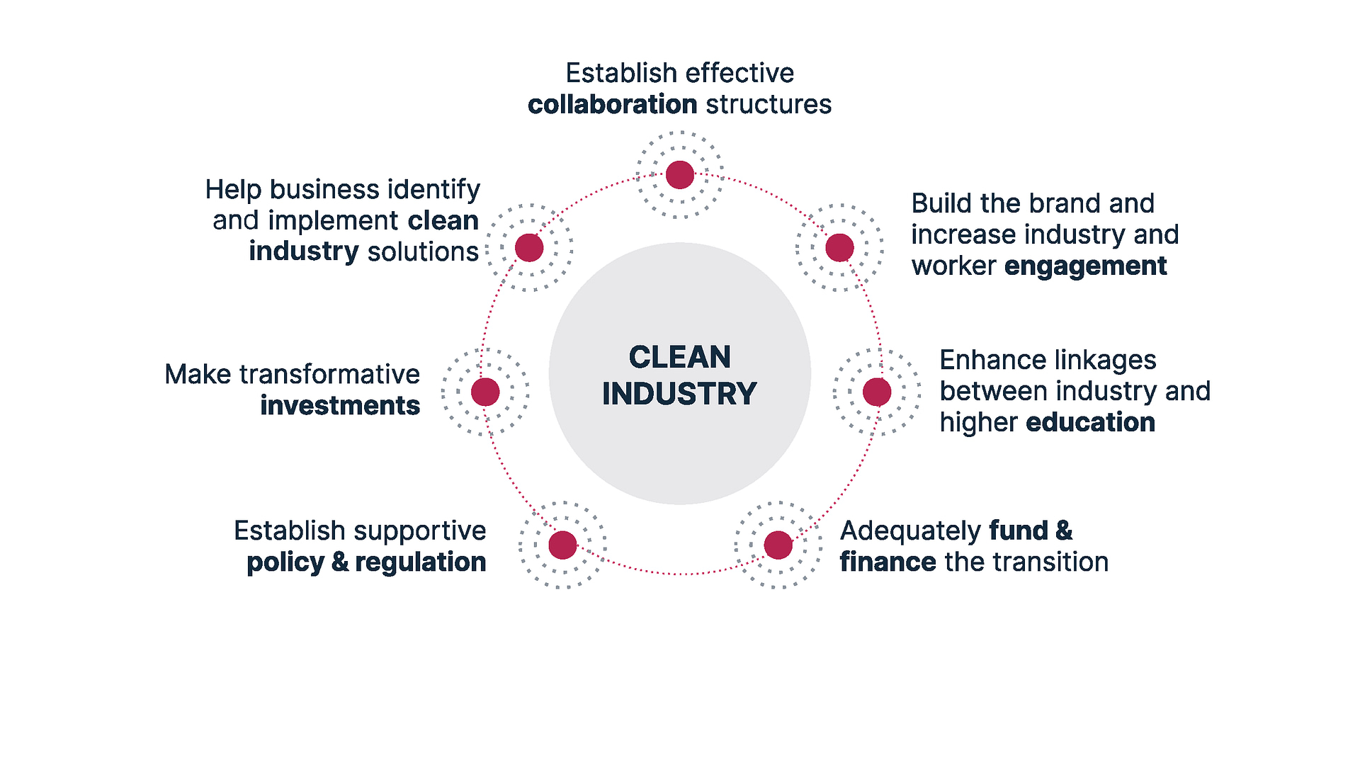 Finally, the project team together with stakeholders selected seven key transitions for the industrial sector in Portland.