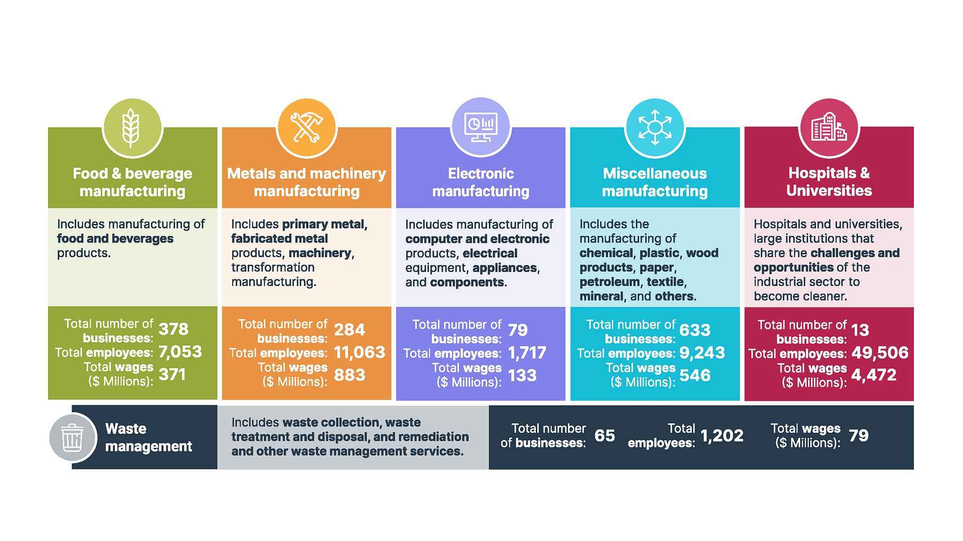 Taxonomy of the industry in Portland: The first step to understanding the sector is to map all of the companies and their current impacts.