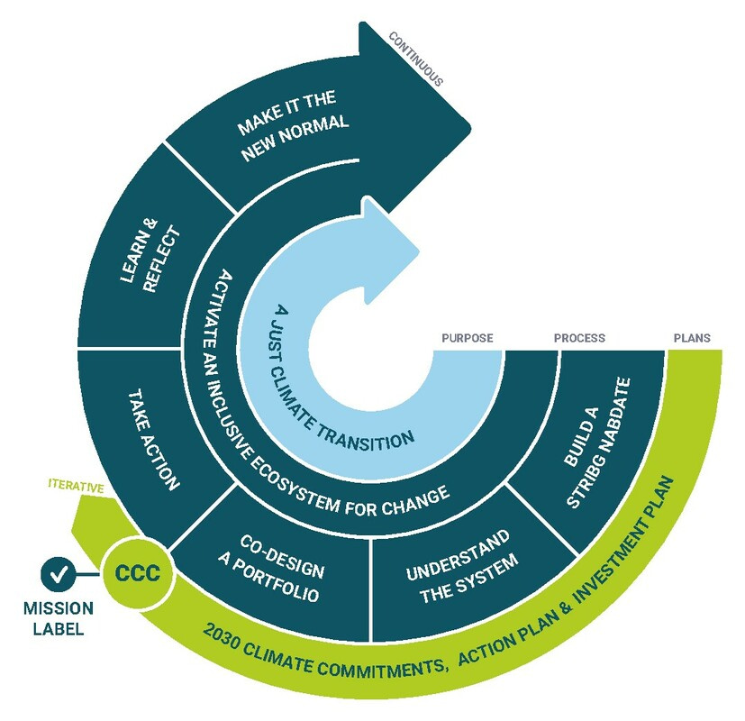 The interactive climate transition map that outlines the steps for the Mission Cities to complete their NetZeroCities climate commitments.