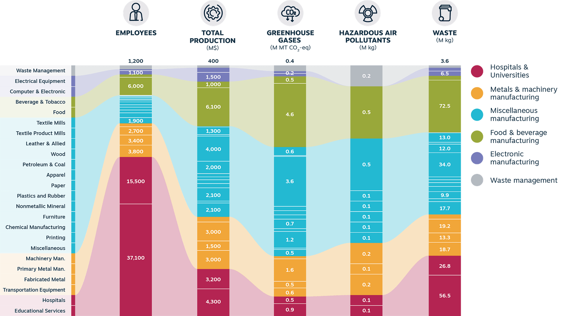 Portland total impact by subindustry