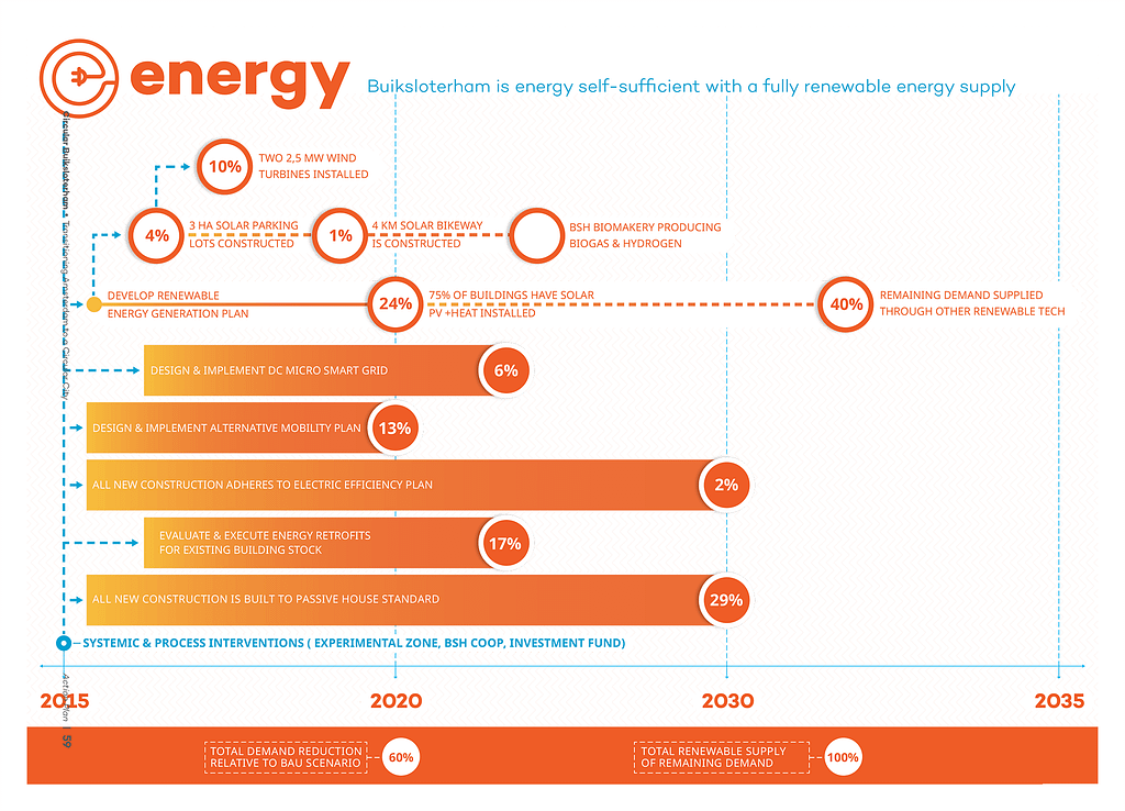 The analysis produced a number of roadmaps for energy, water, materials, and transportation in Buiksloterham.