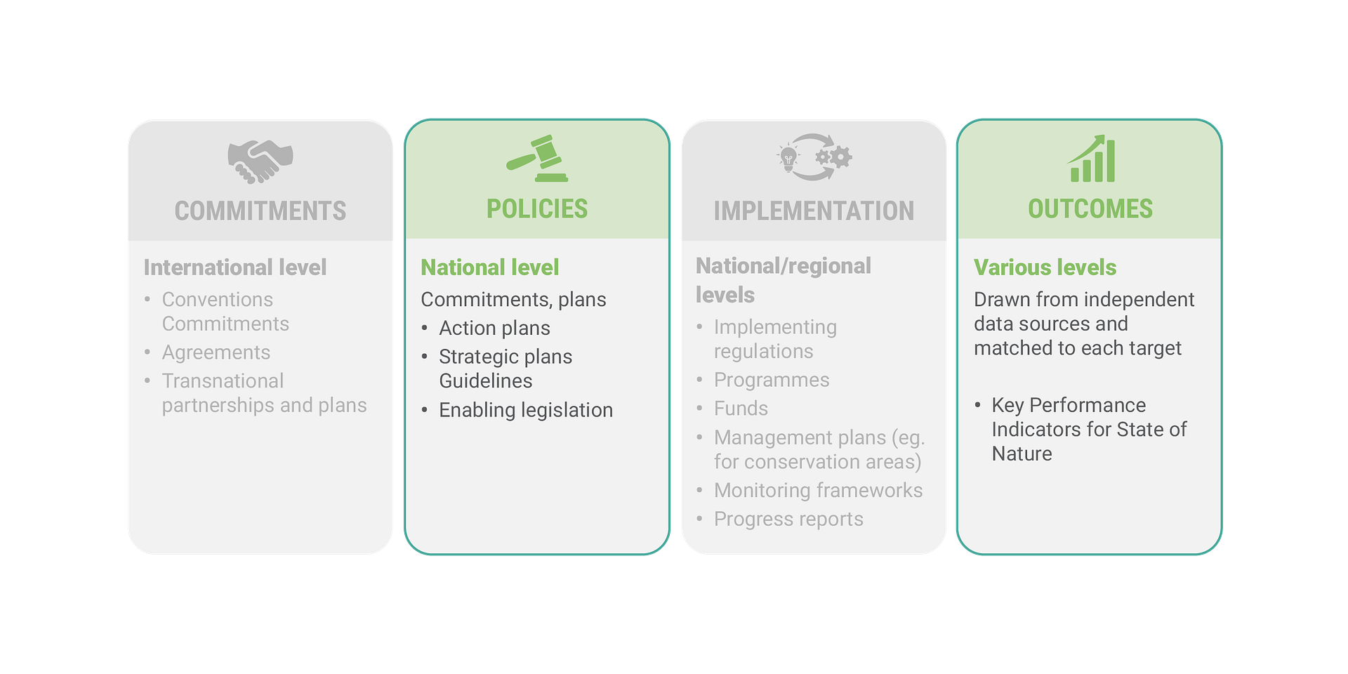 Conceptualization of the policy implementation continuum. This project focused on policies and outcomes at the national level, with some exploration of the implementation phase. International commitments and regional implementation documents were left out of scope.