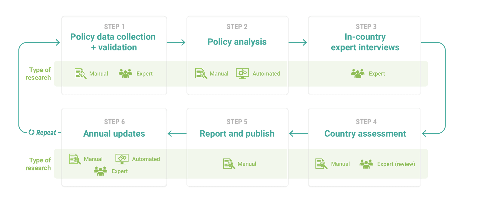 Recommended action tracking methodology, using a combination of automated data collection and analysis, manual policy assessment, and key informant interviews.
