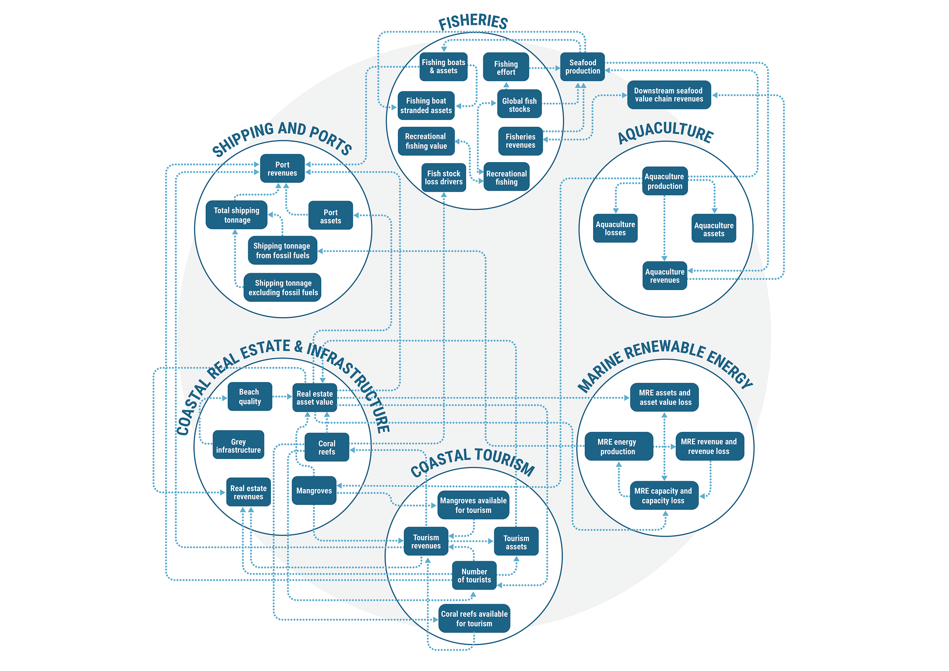 System dynamics model scope and interactions
