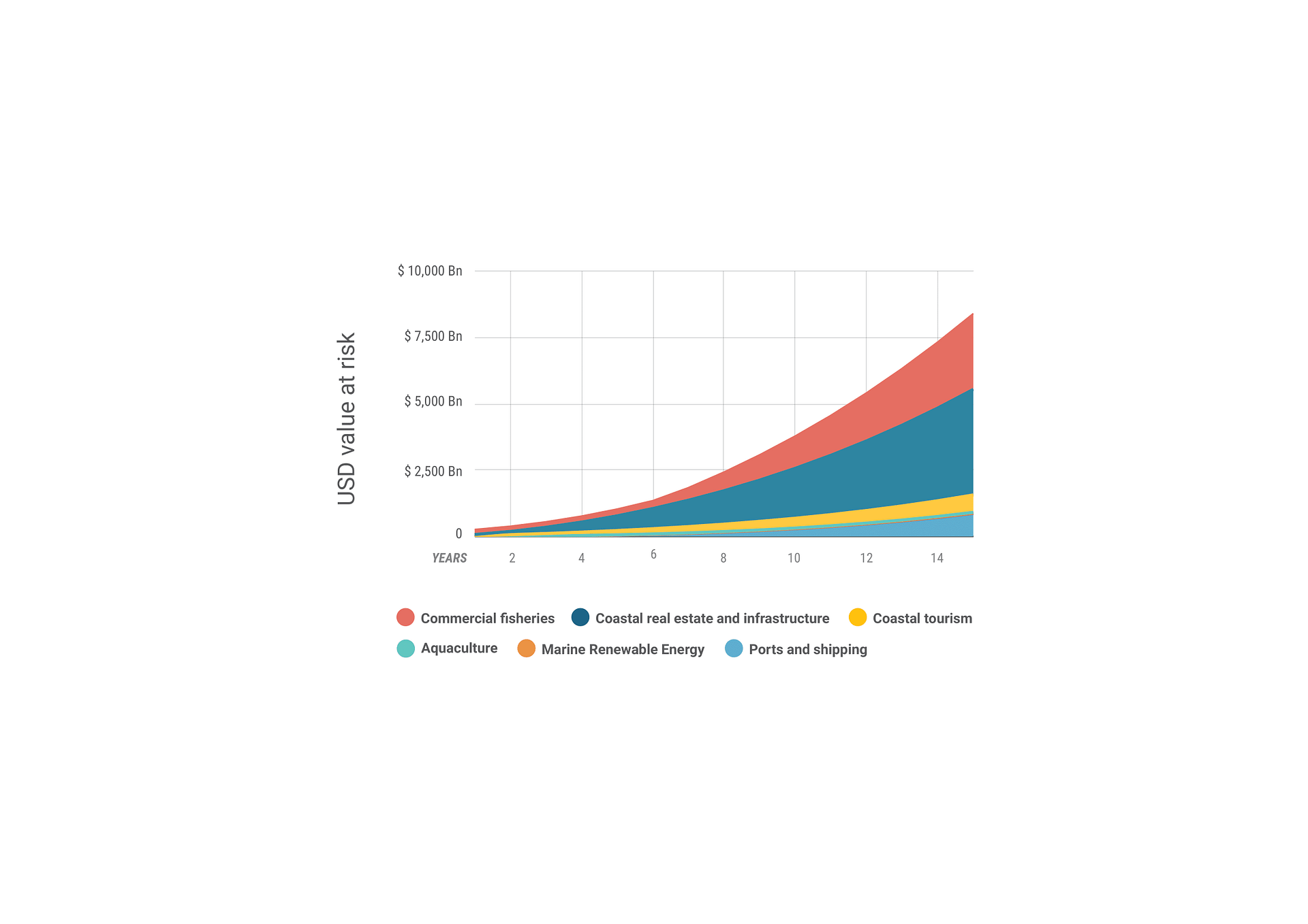 The cumulative value at risk for all sectors, assets, and revenues over 15 years if we continue business as usual is $8.5 trillion.