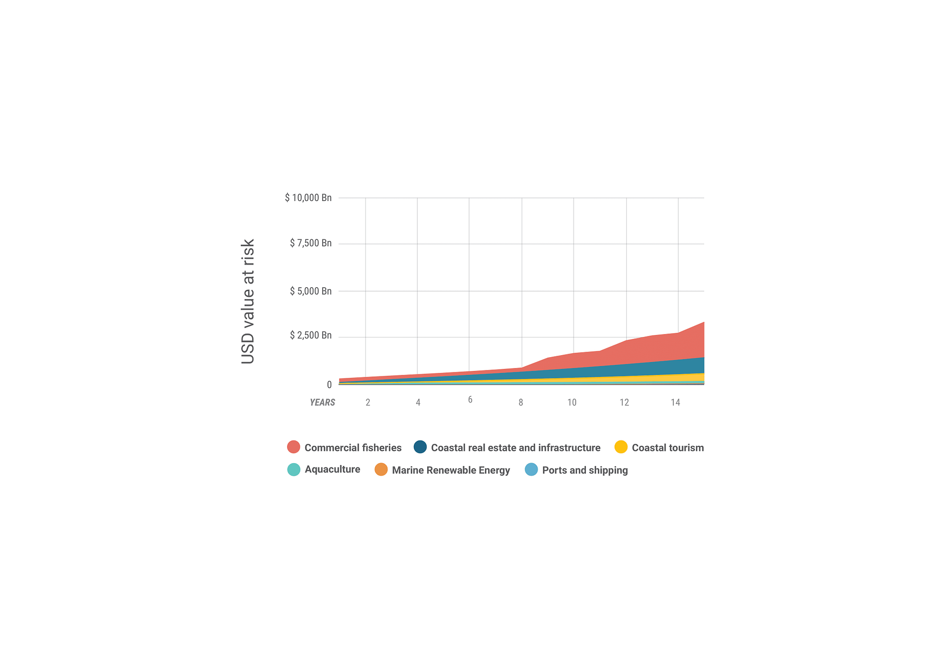 The cumulative value at risk for all sectors, assets, and revenues over 15 years if we transition to a Sustainable Development Pathway is $3.3 trillion.