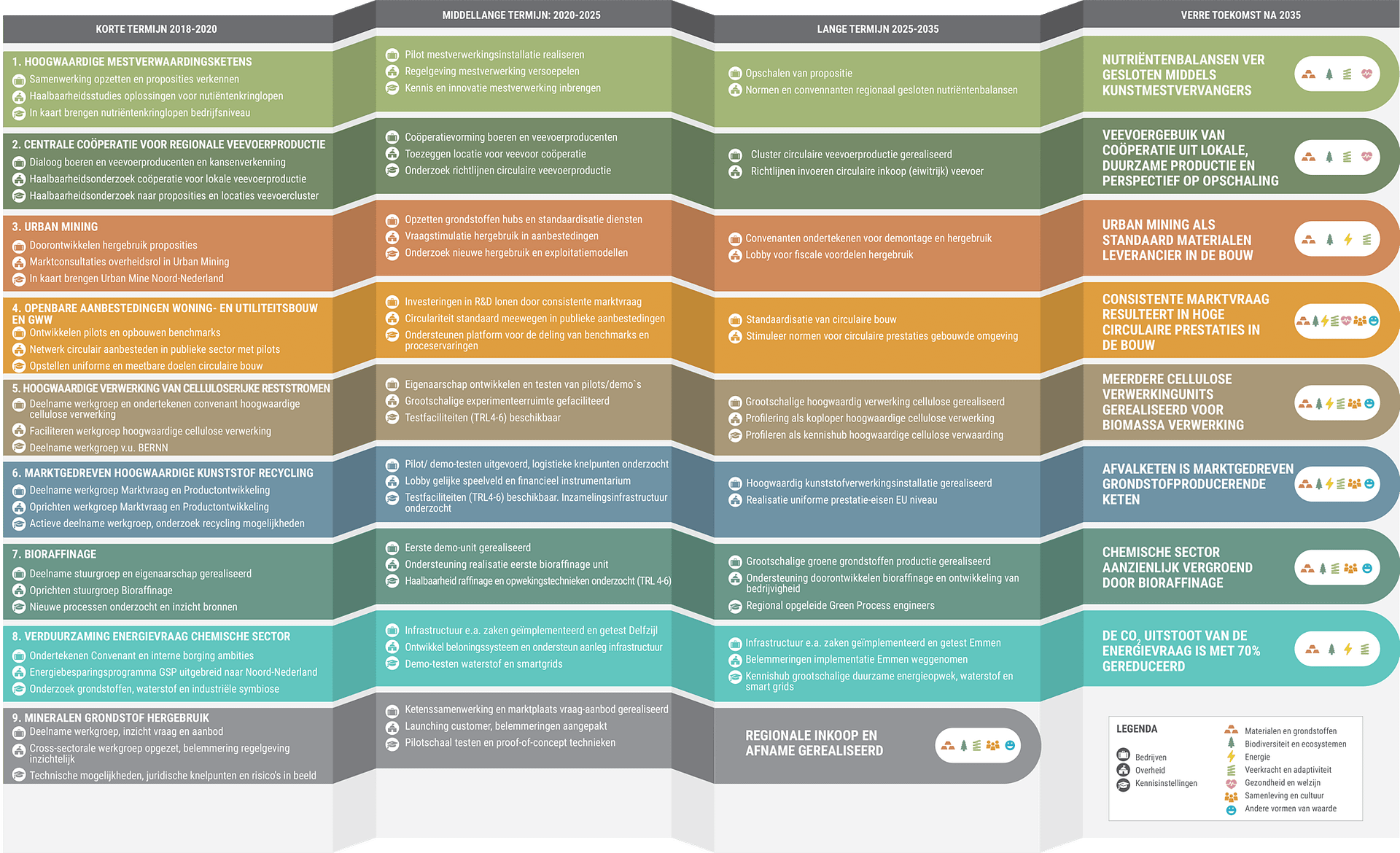 Sankey diagram showing the material flows of Groningen and Drenthe