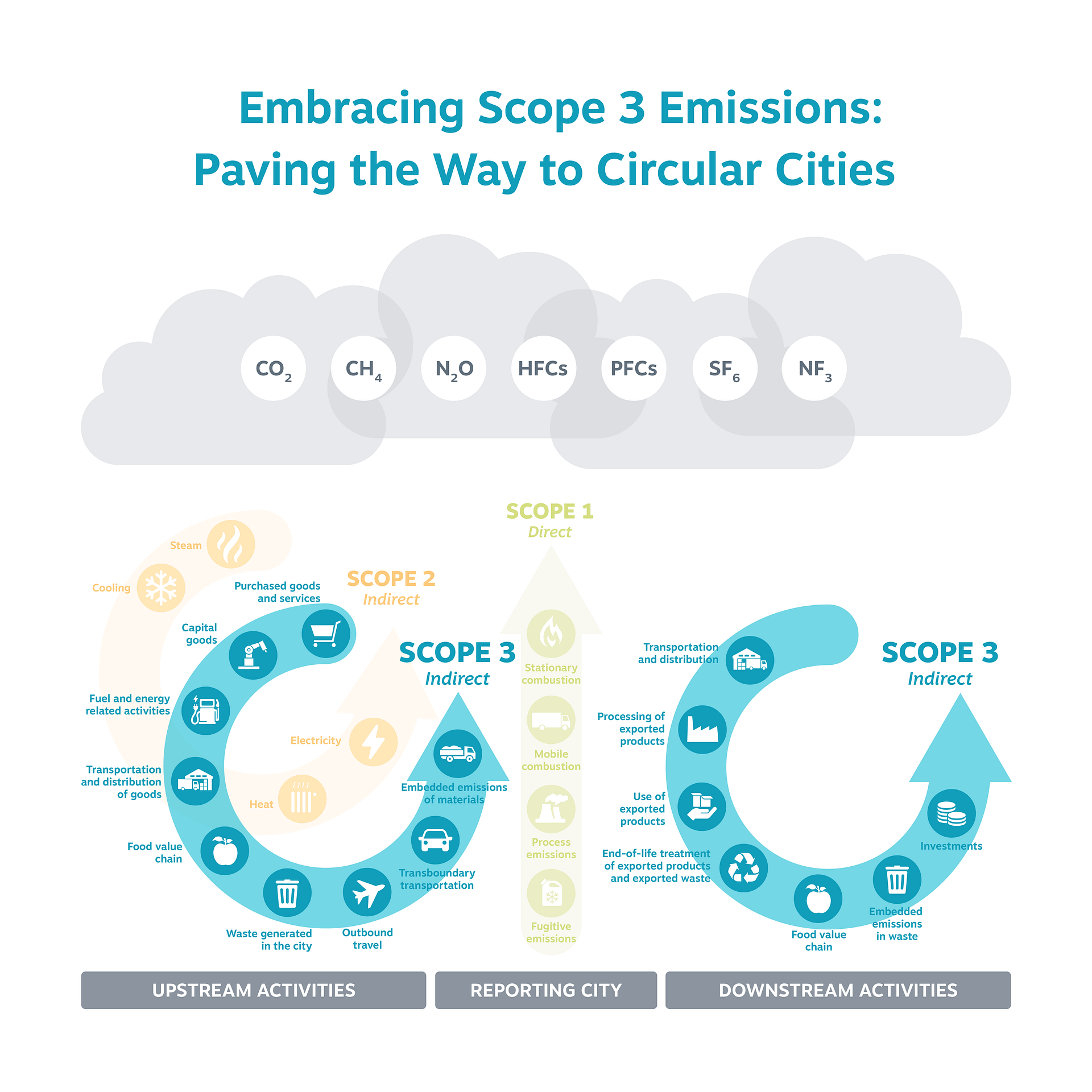 Overview of the GHG emissions for a city divided by scopes.