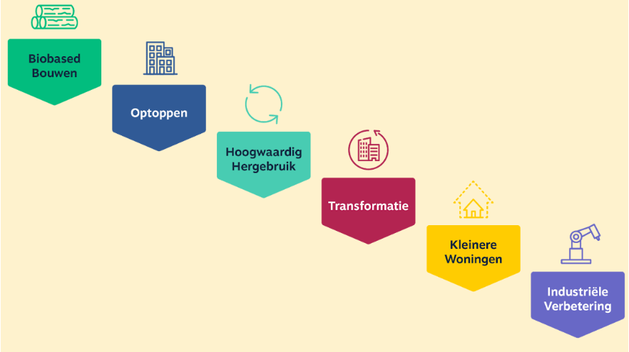 The six circular strategies.