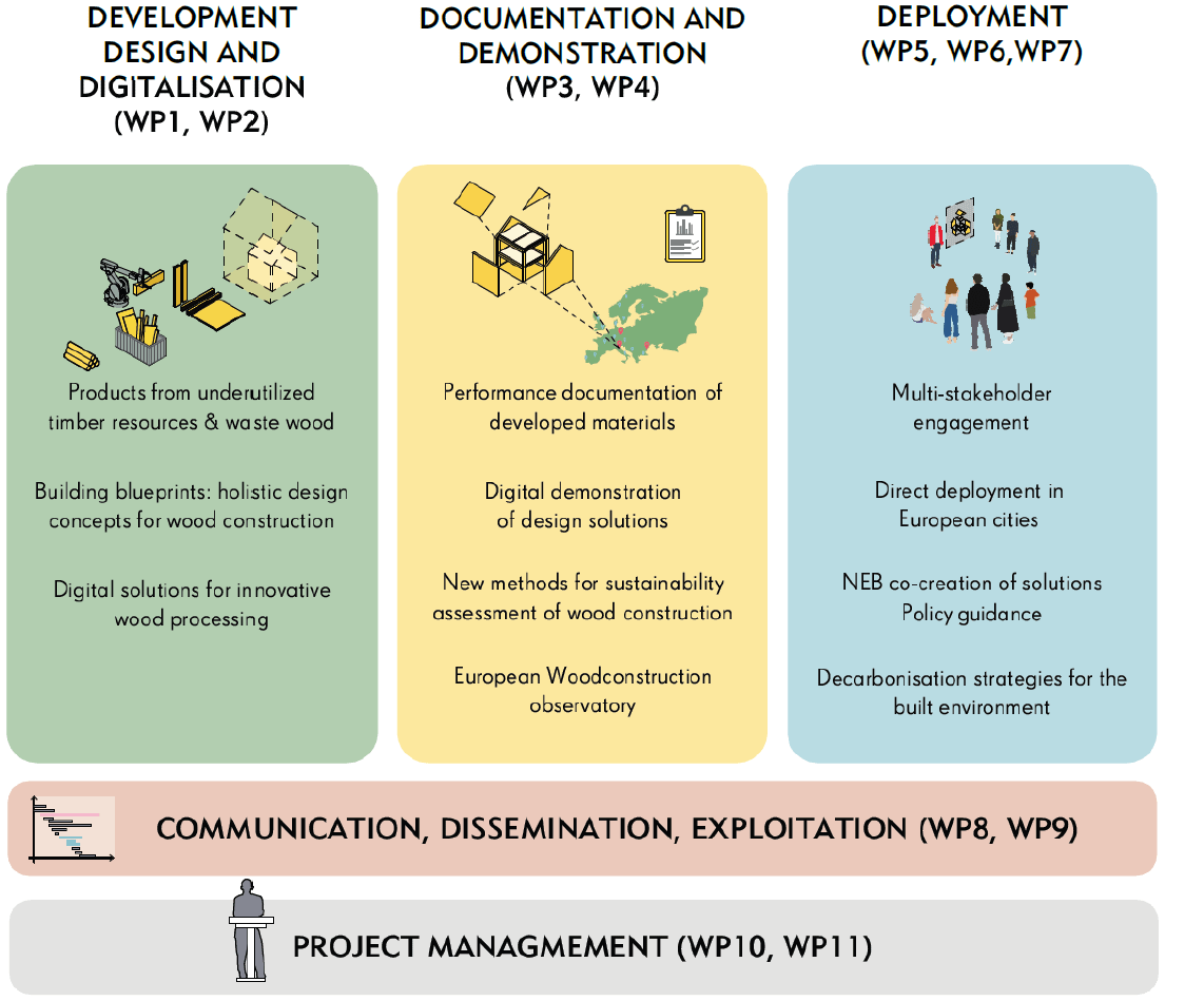 The TIMBERHAUS methodology.